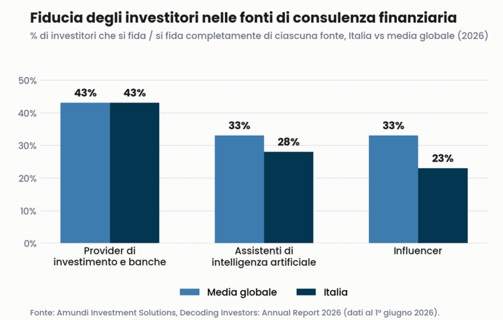 Confronto tra fiducia degli investitori in provider/banche, intelligenza artificiale e influencer: Italia vs media globale (Amundi Decoding Investors 2026)