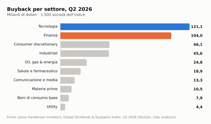 Buyback per settore, Q2 2026