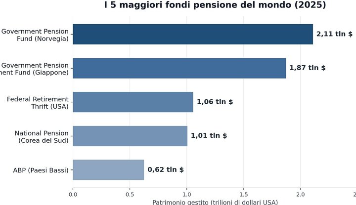 Grafico dei 5 maggiori fondi pensione del mondo per patrimonio gestito, con la Norvegia sopra i 2.000 miliardi di dollari nel 2026