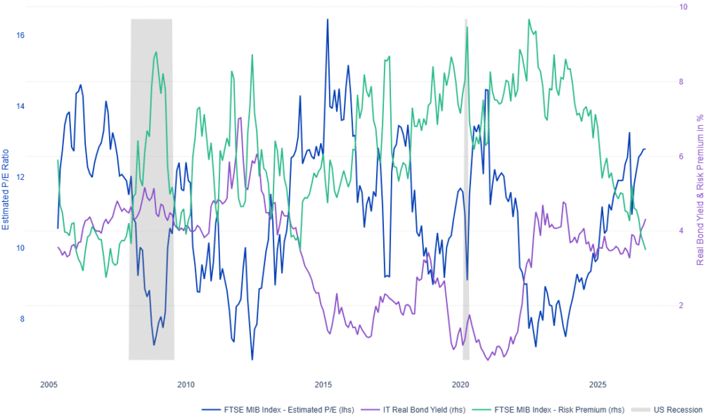 FTSE MIB: P/E stimato, rendimento reale italiano e premio per il rischio azionario dal 2005 al 2026, con ERP in calo verso il 3,5%