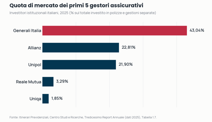 Grafico a barre della quota di mercato dei primi 5 gestori assicurativi degli investitori istituzionali italiani nel 2025: Generali Italia, Allianz, Unipol, Reale Mutua e Uniqa
