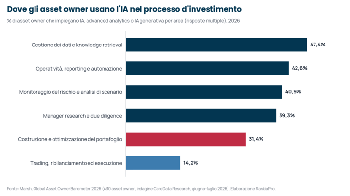 Grafico a barre orizzontali con le aree di impiego dell'IA tra gli asset owner nel 2026: gestione dei dati 47,4%, automazione 42,6%, monitoraggio del rischio 40,9%, manager research 39,3%, costruzione di portafoglio 31,4%, trading ed esecuzione 14,2%. Fonte: Marsh Global Asset Owner Barometer 2026