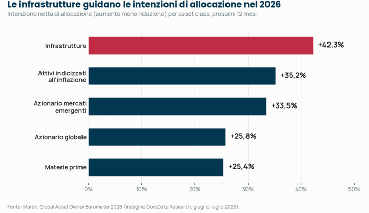 Grafico a barre delle prime 5 asset class per intenzione netta di allocazione nel 2026 secondo il Marsh Global Asset Owner Barometer, con le infrastrutture al primo posto con +42,3%