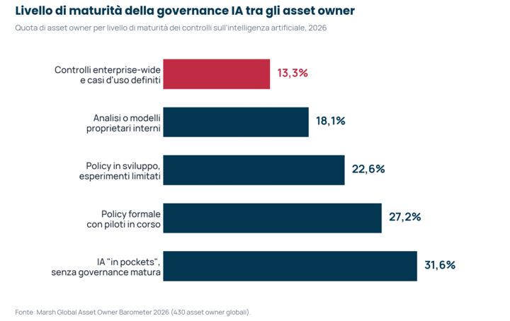 Quota di asset owner per livello di maturità dei controlli sull'intelligenza artificiale: dal 31,6% che usa l'IA in pockets senza governance matura al 13,3% con controlli enterprise-wide e casi d'uso definiti, Marsh Global Asset Owner Barometer 2026