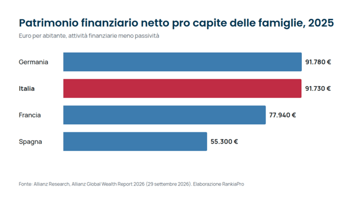 Patrimonio finanziario netto pro capite delle famiglie nel 2025: Italia 91.730 euro, Germania 91.780, Francia 77.940, Spagna 55.300. Fonte: Allianz Global Wealth Report 2026