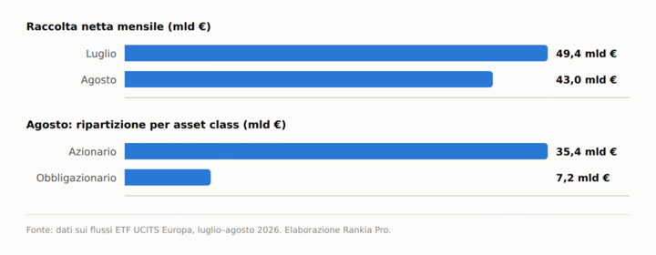Grafico a barre: raccolta netta ETF UCITS Europa a luglio 2026 (49,4 miliardi di euro) e agosto 2026 (43,0 miliardi di euro), con ripartizione di agosto tra azionario (35,4 miliardi di euro) e obbligazionario (7,2 miliardi di euro