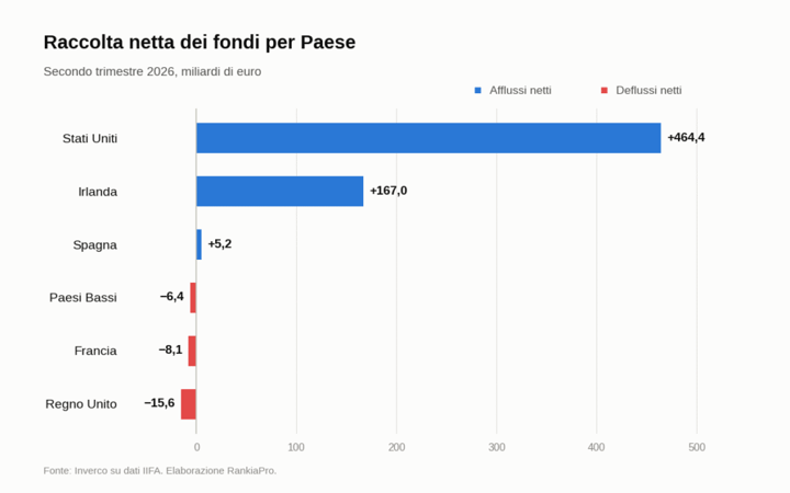 Grafico a barre della raccolta netta dei fondi per Paese nel secondo trimestre 2026, in miliardi di euro: Stati Uniti +464,4, Irlanda +167,0, Spagna +5,2, Paesi Bassi −6,4, Francia −8,1, Regno Unito −15,6.
