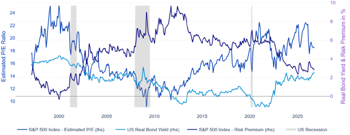 S&P 500: P/E stimato, rendimento reale USA e equity risk premium dal 1997 al 2026, con il premio ai minimi e i tassi reali al 2,6%