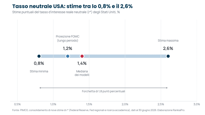 Stime del tasso di interesse reale neutrale (r*) negli Stati Uniti: minimo, mediana e massimo