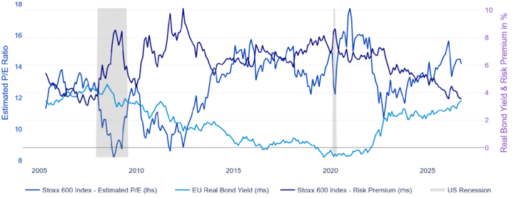 Stoxx 600: P/E stimato a circa 14 volte, rendimento reale UE in rialzo e premio per il rischio azionario sceso al 3,5% (2005-2026)