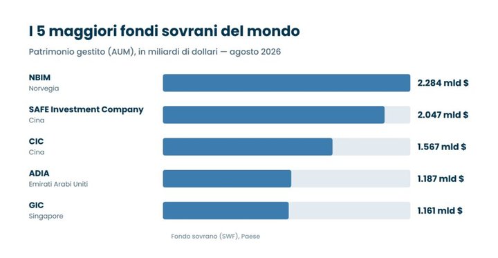 Grafico dei 5 maggiori fondi sovrani del mondo per patrimonio gestito, 2026