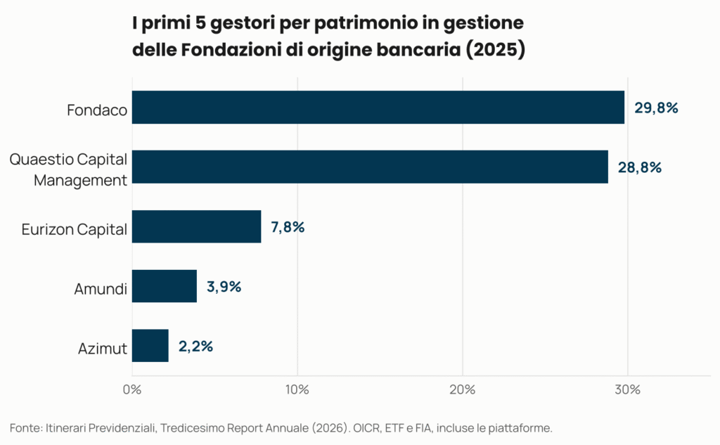Classifica dei primi 5 gestori per patrimonio in gestione (OICR, ETF e FIA, incluse le piattaforme) delle Fondazioni di origine bancaria italiane nel 2025: Fondaco al 29,8%, Quaestio al 28,8%