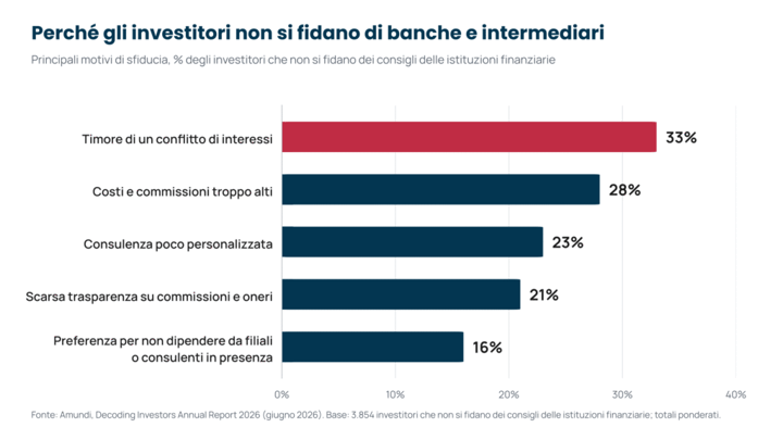 Principali motivi di sfiducia degli investitori verso banche e intermediari: conflitto di interessi 33%, costi troppo alti 28%, consulenza poco personalizzata 23%, scarsa trasparenza sulle commissioni 21%, preferenza per non dipendere da filiali 16%. Fonte: Amundi 2026
