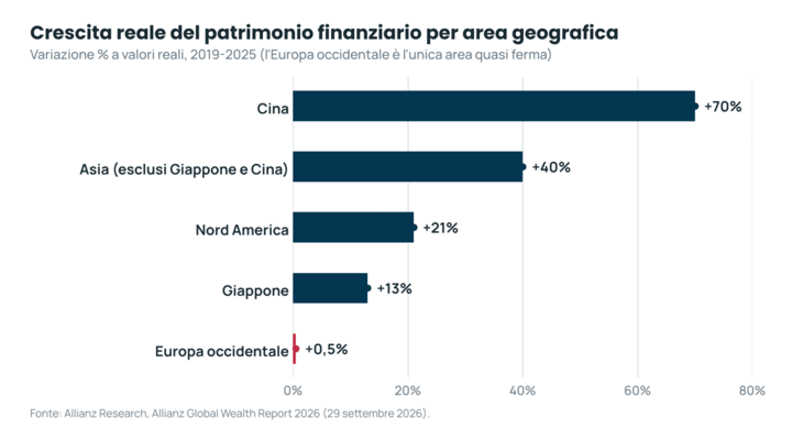 rescita reale delle attività finanziarie delle famiglie per area geografica, 2019-2025, in %: Europa occidentale +0,5%, Giappone +13%, Nord America +21%, Asia esclusi Giappone e Cina +40%, Cina +70%