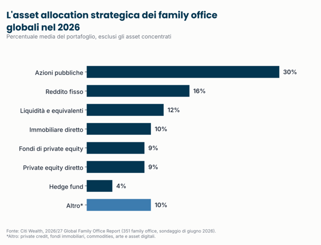 Grafico a barre dell'asset allocation strategica dei family office globali nel 2026: azioni pubbliche 30%, reddito fisso 16%, liquidità 12%, immobiliare diretto 10%, fondi di private equity 9%, private equity diretto 9%, hedge fund 4%. Fonte: Citi Wealth.