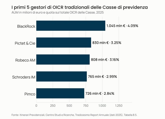 Texto alternativo para la imagen al subirla a WordPress:
"Grafico a barre dei primi 5 gestori di OICR tradizionali delle Casse di previdenza italiane per patrimonio gestito nel 2025: BlackRock, Pictet & Cie, Robeco AM, Schroders IM e Pimco"