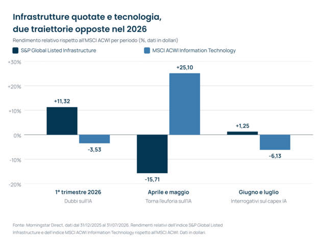 Grafico a barre: rendimento relativo rispetto all'MSCI ACWI nel 2026 (dati in dollari). Nel 1° trimestre l'indice S&P Global Listed Infrastructure segna +11,32% e l'MSCI ACWI Information Technology -3,53%. Ad aprile e maggio le infrastrutture scendono a -15,71% mentre la tecnologia sale a +25,10%. A giugno e luglio le infrastrutture tornano a +1,25% e la tecnologia arretra a -6,13%. Fonte: Morningstar Direct.