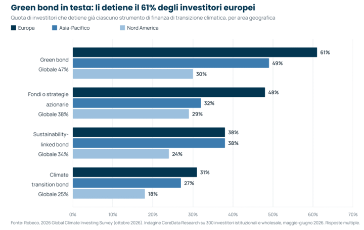 Quota di investitori che detiene green bond, fondi azionari, sustainability-linked bond e climate transition bond per area geografica, survey Robeco 2026