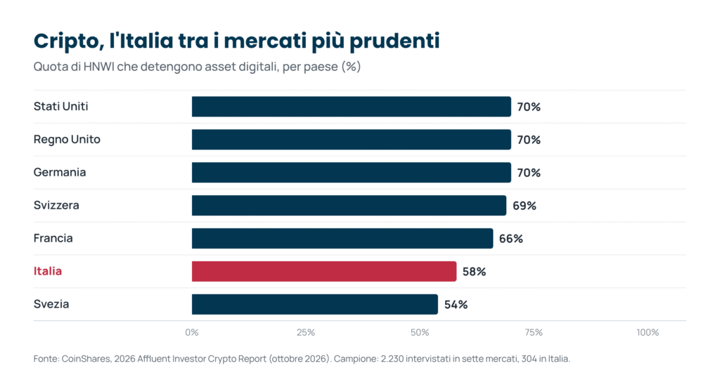 Quota di HNWI che detengono asset digitali per paese: Stati Uniti, Regno Unito e Germania 70%, Svizzera 69%, Francia 66%, Italia 58%, Svezia 54% (CoinShares 2026)