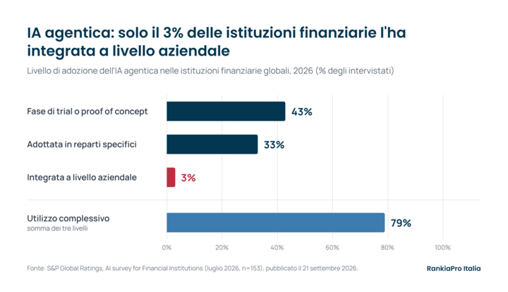 Livello di adozione dell'IA agentica nelle istituzioni finanziarie globali nel 2026: trial, reparti specifici, integrazione aziendale