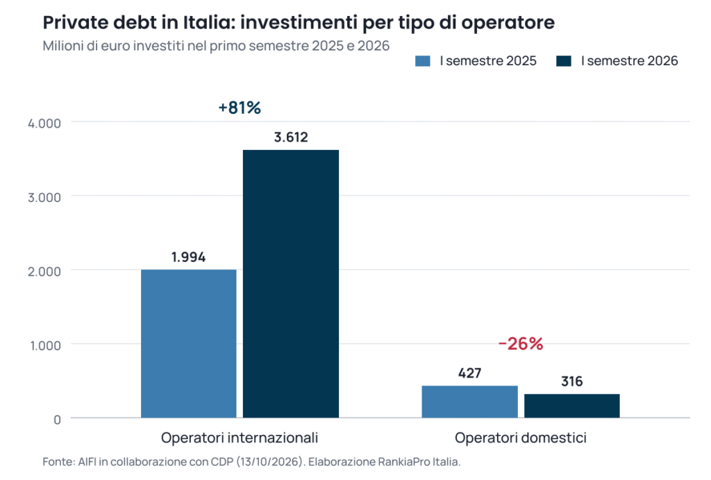 Investimenti di private debt in Italia per tipo di operatore nel primo semestre 2025 e 2026: internazionali da 1.994 a 3.612 milioni di euro, domestici da 427 a 316 milioni