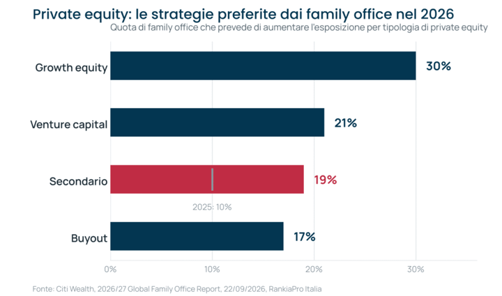 Percentuale di family office che prevede di aumentare l'allocazione per tipologia di private equity nel 2026 (growth equity, venture capital, secondario, buyout), secondo il Citi Wealth 2026/27 Global Family Office Report