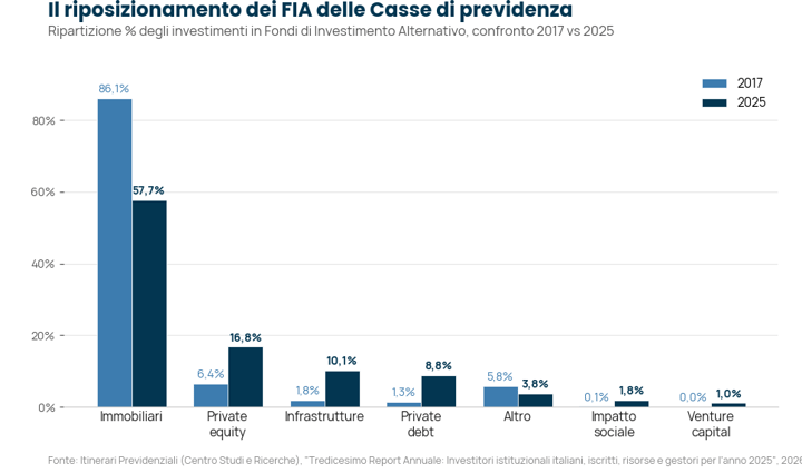 Confronto della ripartizione percentuale dei Fondi di Investimento Alternativo (FIA) delle Casse di previdenza italiane tra il 2017 e il 2025, per asset class: immobiliare, private equity, infrastrutture, private debt, venture capital