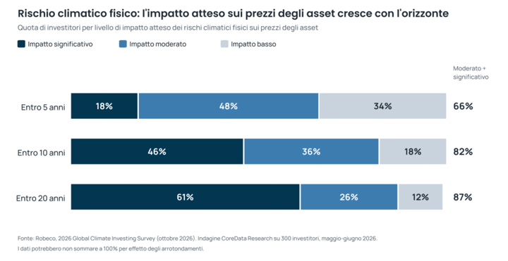 Quota di investitori che prevede un impatto dei rischi climatici fisici sui prezzi degli asset a 5, 10 e 20 anni, Robeco 2026