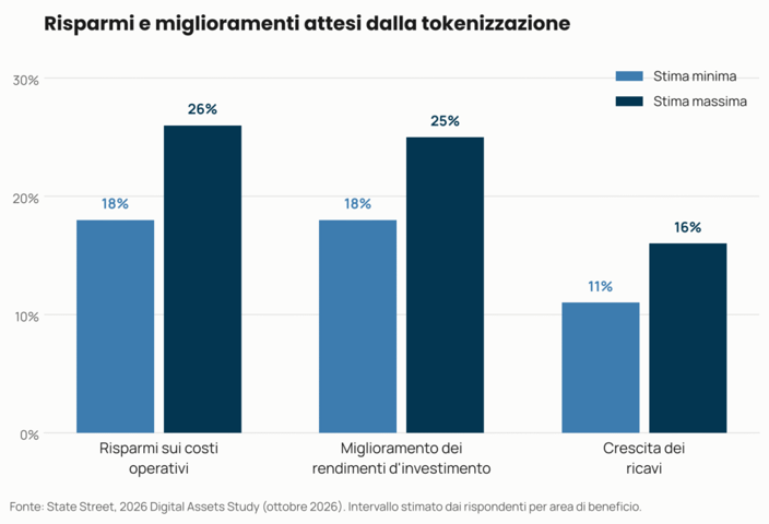 Risparmi e miglioramenti attesi dalla tokenizzazione secondo lo State Street Digital Assets Study 2026: dal 18% al 26% di risparmio sui costi operativi
