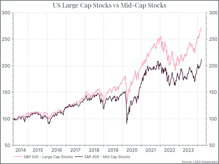 Diagramma - US Large Caps Stocks vs Mid-Cap Stocks