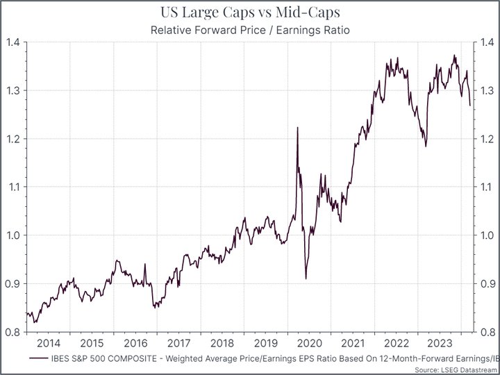 Diagramma - US Large Caps vs Mid Caps relative forward price / earings ratio