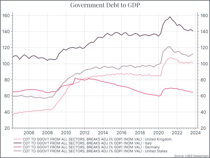 aumento del debito pubblico negli ultimi vent’anni