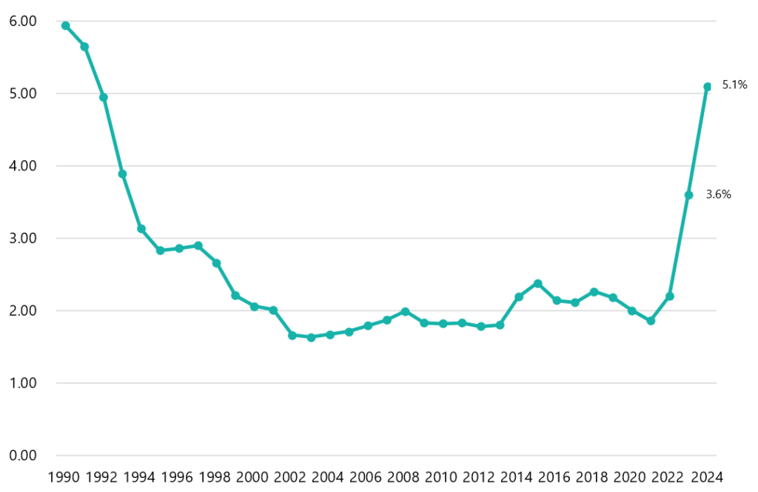 Percentuale di aumento salariale nella Campagna Salariale Primaverile