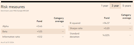Risk measures of the fund