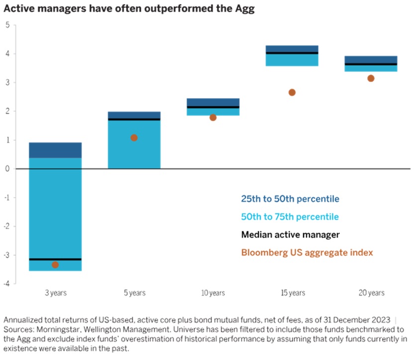 Active managers have often outperformed the AGG, this graph shows returns 
